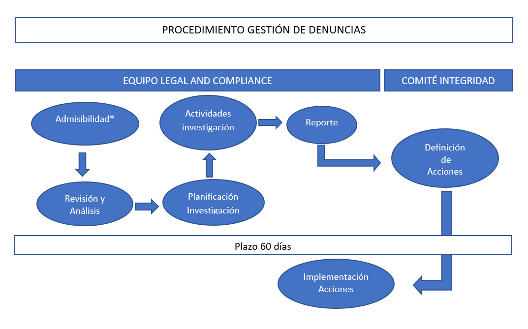 PROCEDIMIENTO GESTIÓN DE DENUNCIAS